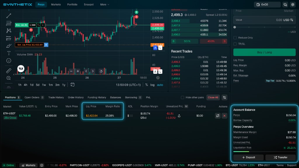 Synthetix trading interface with an open ETH-USDT position. The Positions table highlights Liq. Price and Margin Ratio. The Account Balance panel highlights Maintenance Margin, Margin Used, Unrealized PnL, and Liquidation Risk.