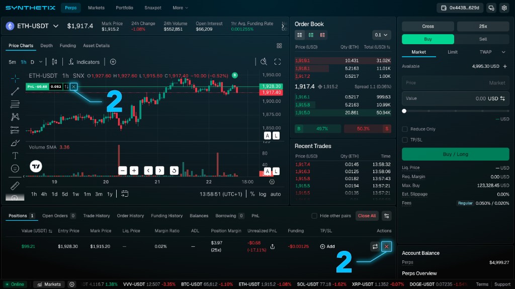 Synthetix trading interface with callouts marking the X close control on the chart position line and the Close button in the Actions column of the Positions tab.