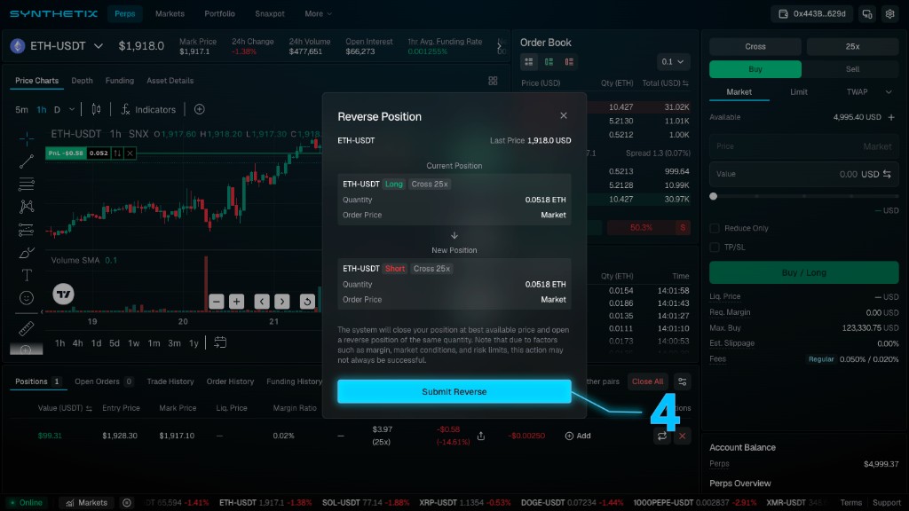 Synthetix Reverse Position window showing the current ETH-USDT Long converting to a Short of the same size, with a callout marking the Submit Reverse button.