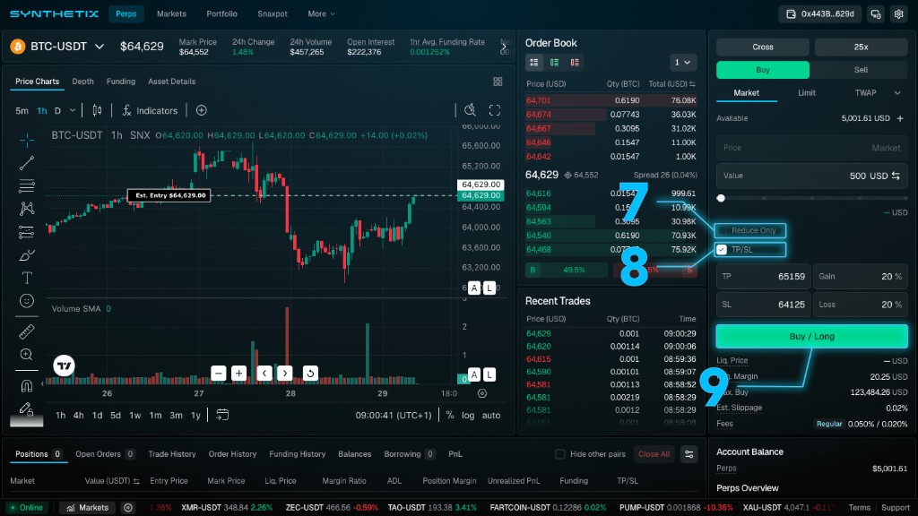 Synthetix Order Entry panel with callouts marking the Reduce Only checkbox, TP/SL fields with Take Profit and Stop Loss values, and the Buy / Long button.