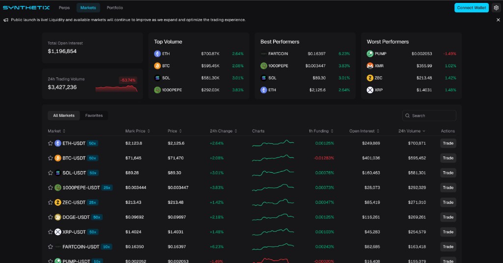Synthetix markets page showing market stats cards and the full list of available trading pairs