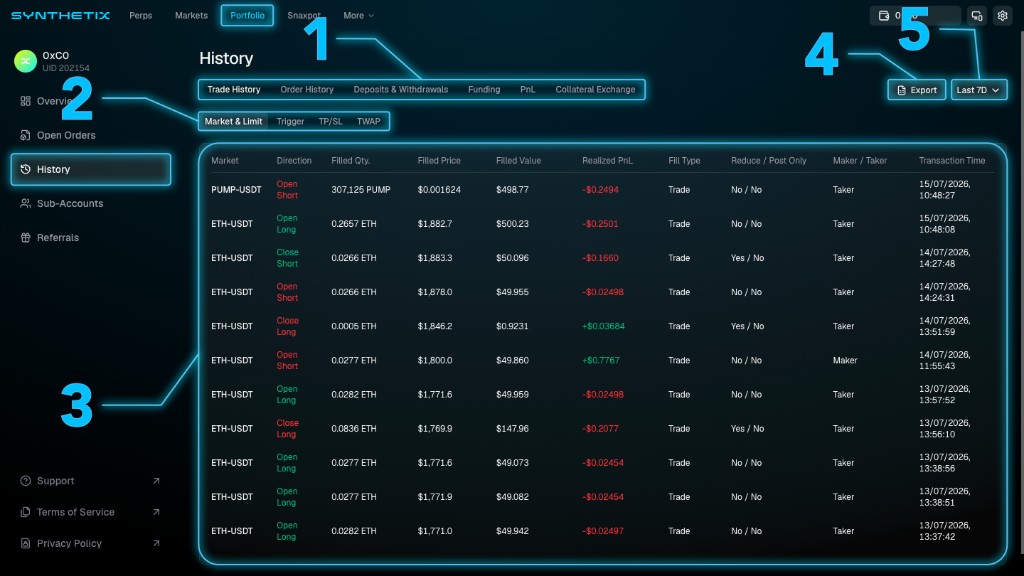 Annotated Synthetix Portfolio History page showing history category tabs, order type filters, account activity, Export button, and date range selector