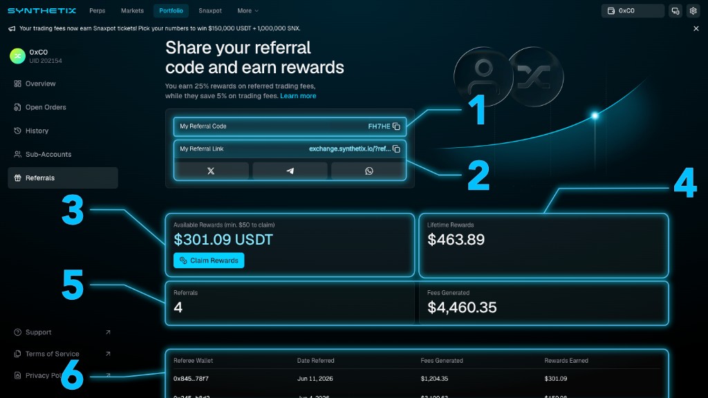 Annotated Synthetix Portfolio Referrals page showing referral code and link sharing, available and lifetime rewards, referral totals, fees generated, and referral history