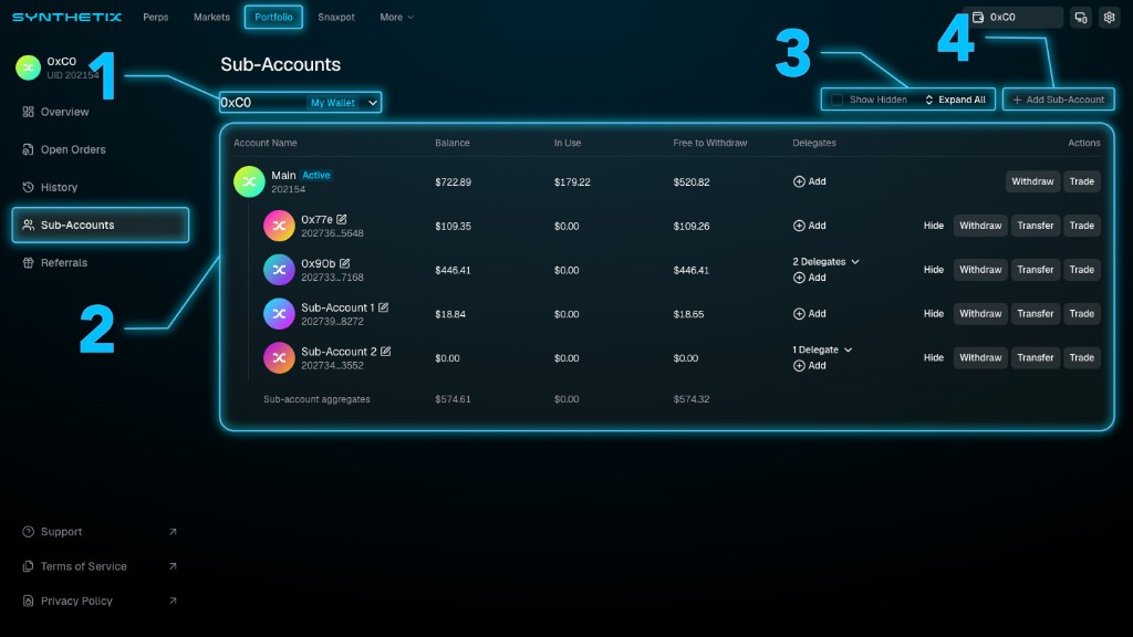 Annotated Synthetix Portfolio Sub-Accounts page showing the wallet selector, account list and actions, delegate controls, hidden account controls, and Add Sub-Account button