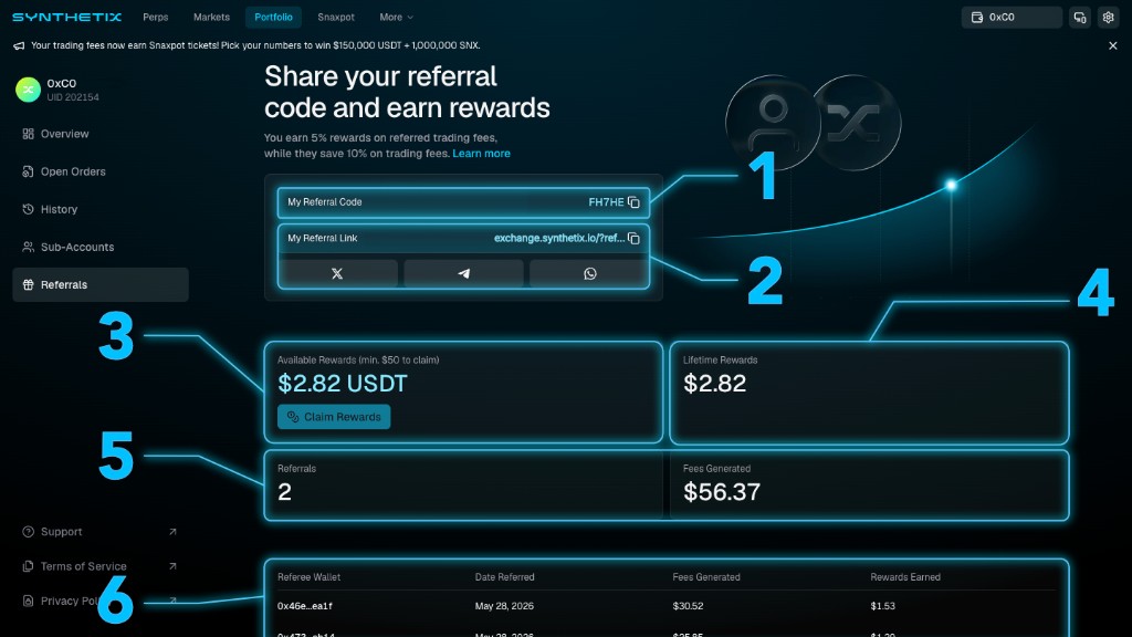 Synthetix Referrals dashboard showing referral code, referral link with share buttons, available and lifetime rewards, referral count, fees generated, and a referee activity table.